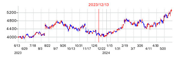 2023年12月13日 15:19前後のの株価チャート